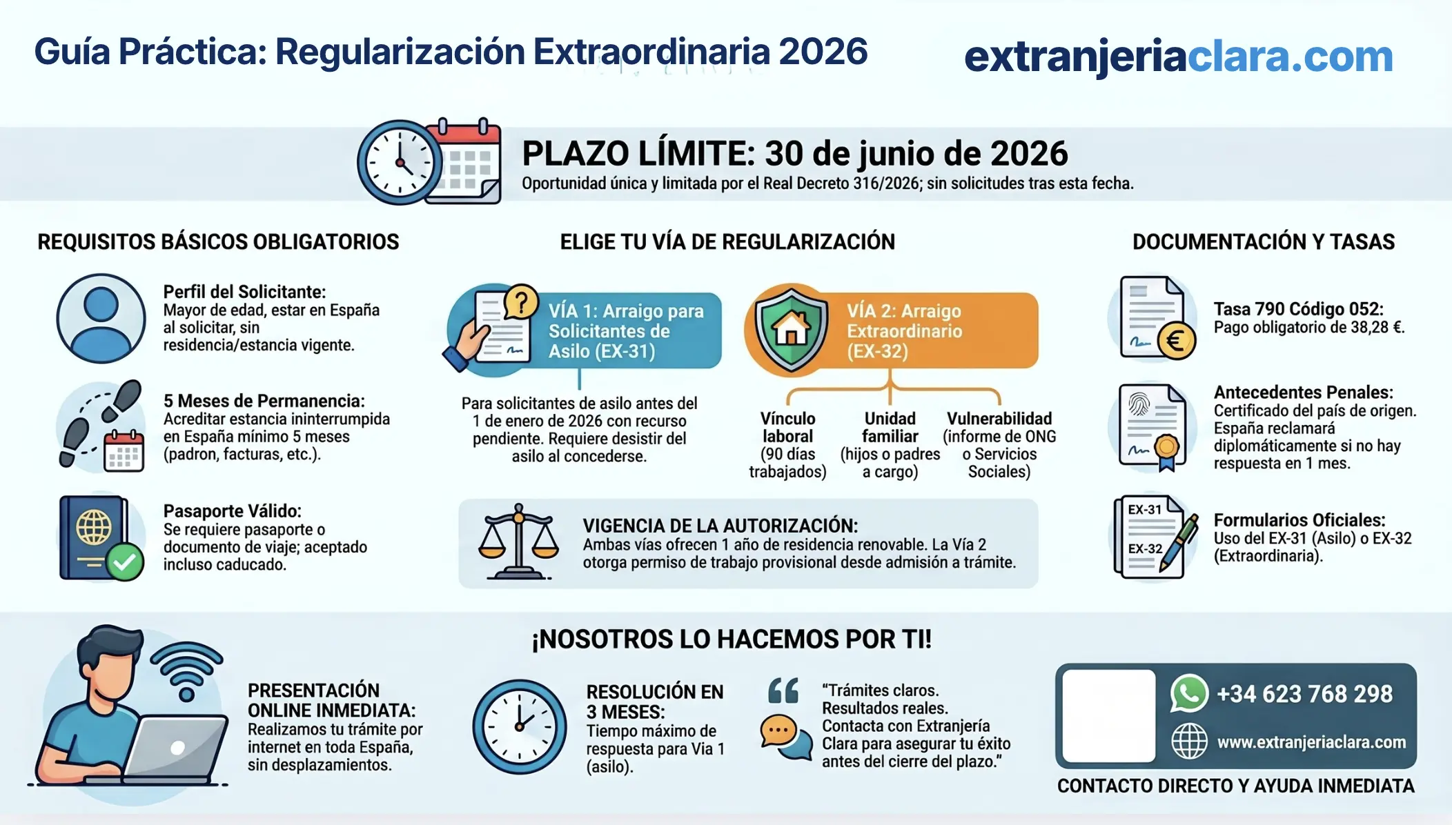 Regularización Extraordinaria 2026: Guía Completa con Requisitos, Vías (EX-31 y EX-32), Documentación, Tasas y Plazo Límite 30 de Junio